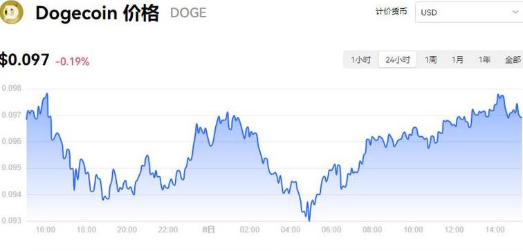Dogecoin Fiyat Analizi: Artış Potansiyeli ve Yatırım Stratejileri